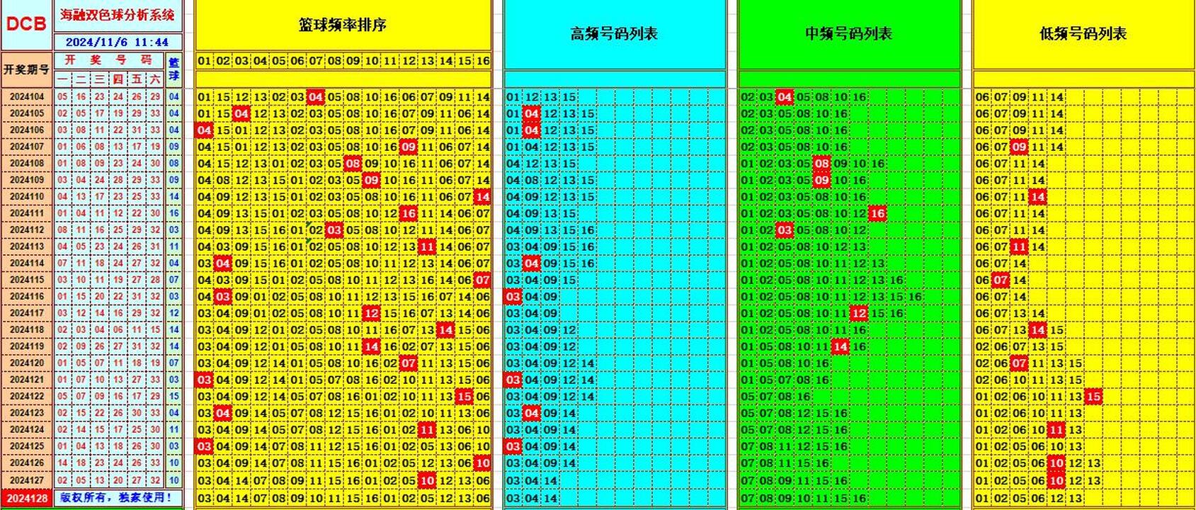 双色球第2024128期海融看图说号之双色遗漏分析(资深达人)