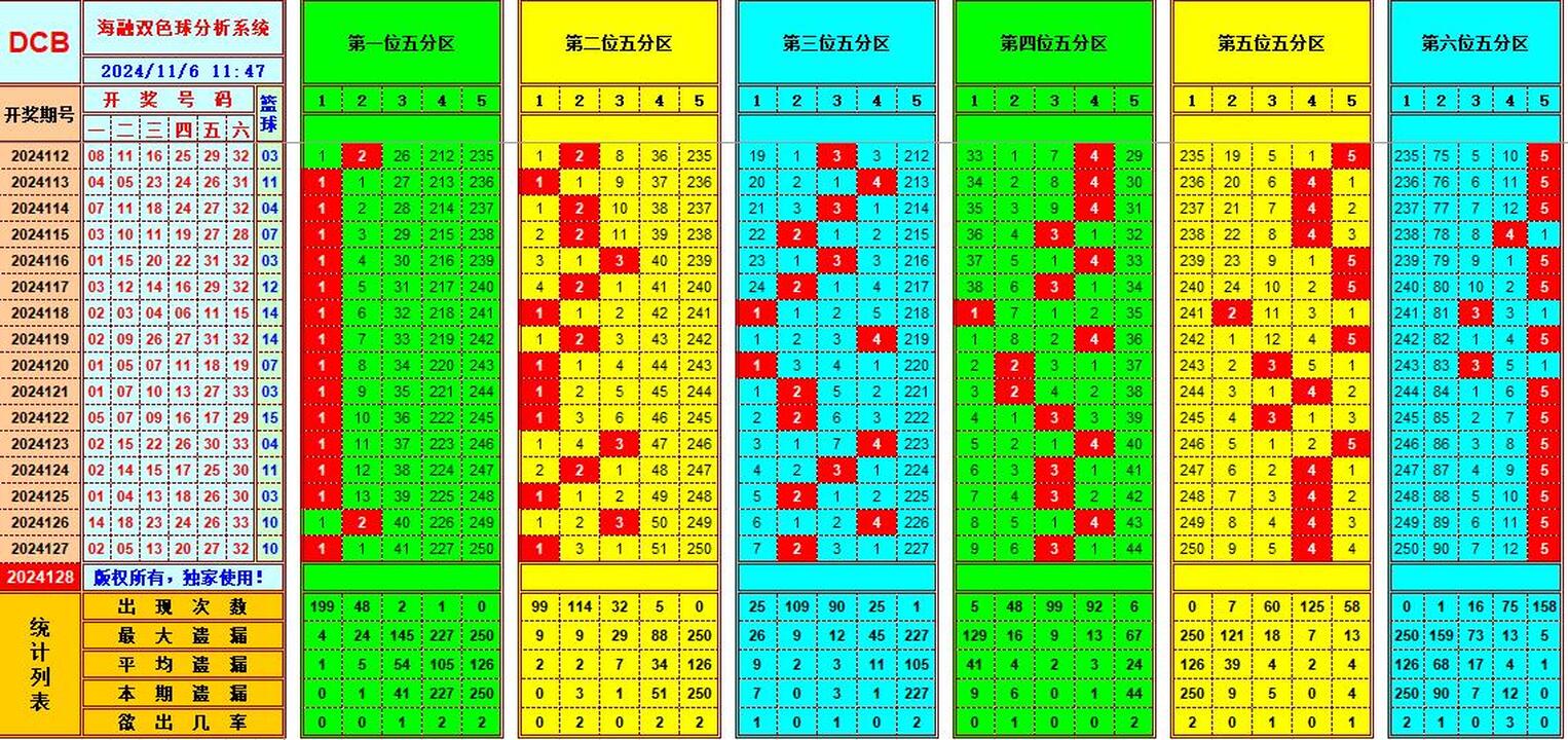 双色球第2024128期海融看图说号之双色遗漏分析(资深达人)