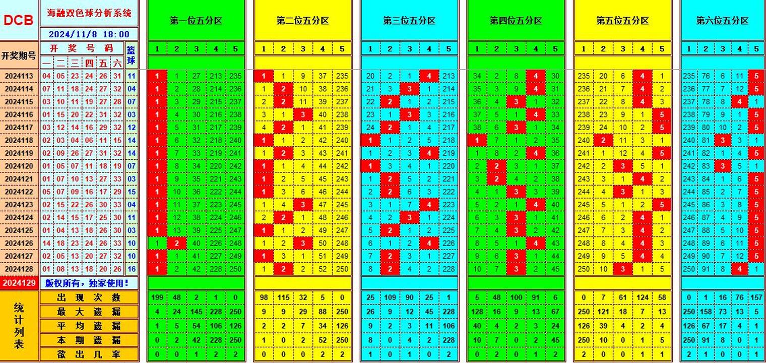 双色球第2024129期海融看图说号之双色遗漏分析(资深达人)