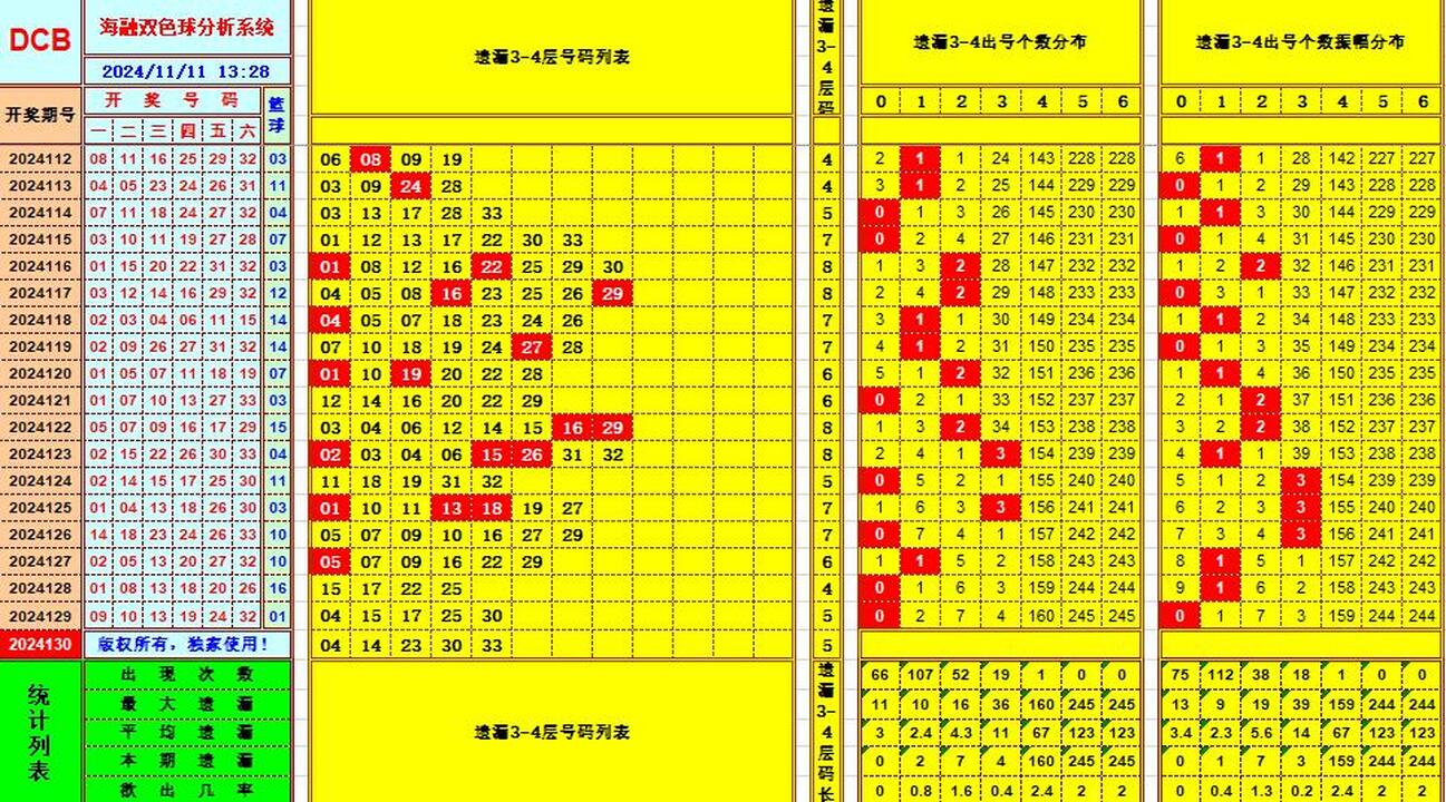 双色球第2024130期海融看图说号之双色遗漏分析(资深达人)