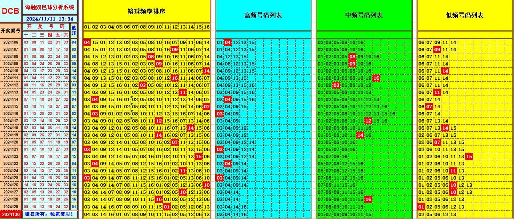 双色球第2024130期海融看图说号之双色遗漏分析(资深达人)