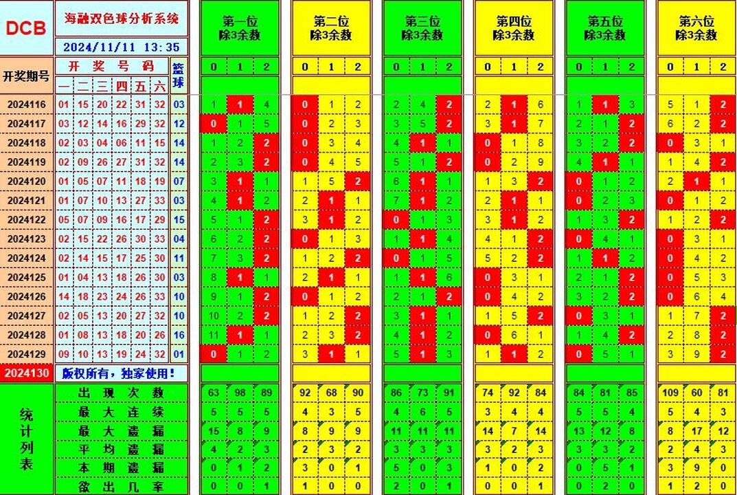 双色球第2024130期海融看图说号之双色遗漏分析(资深达人)