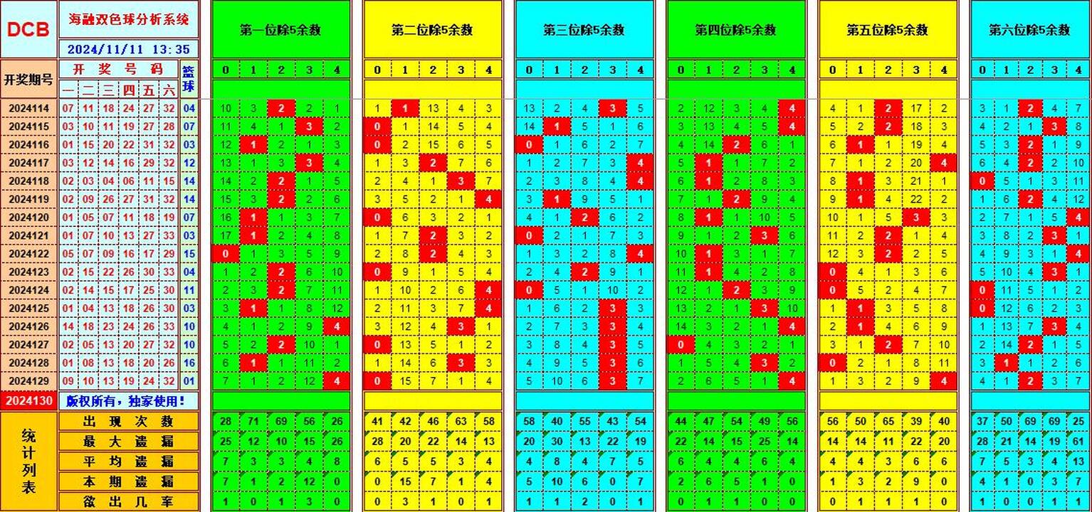 双色球第2024130期海融看图说号之双色遗漏分析(资深达人)
