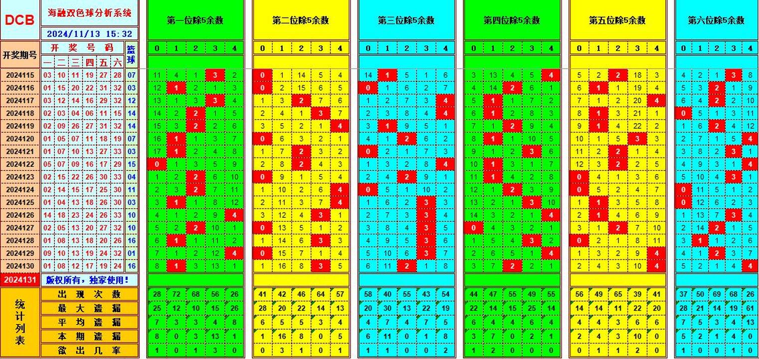 双色球第2024131期海融看图说号之双色遗漏分析(资深达人)