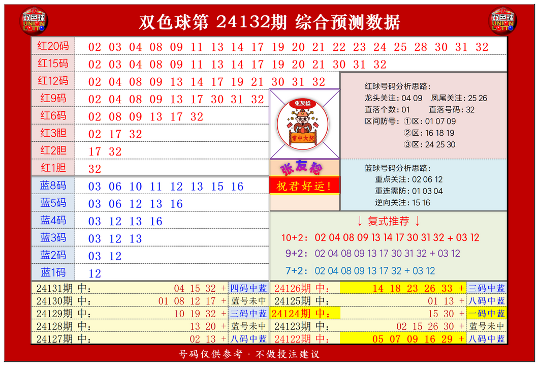 双色球第2024132期张友稔20码围红+8码围蓝+复式+单注+胆码综合推荐