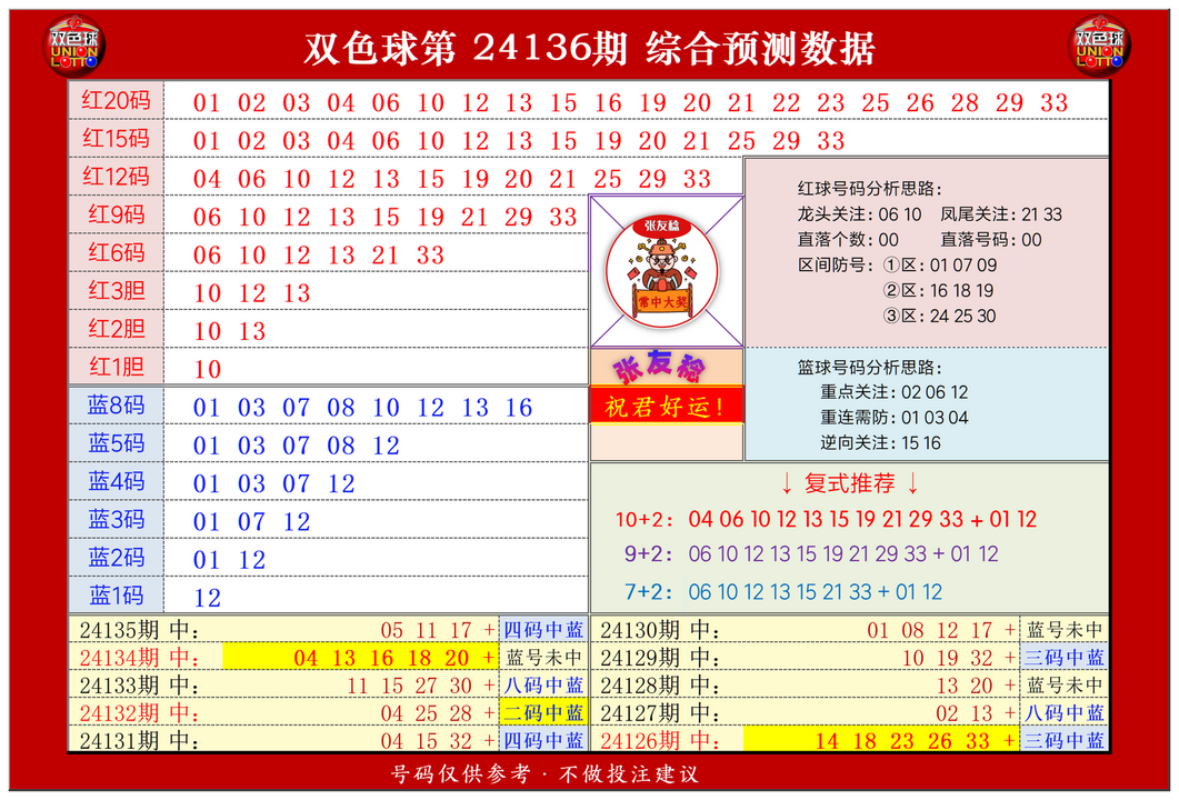 ：495香港彩com张友稔在双色球第2024136期测中5+1