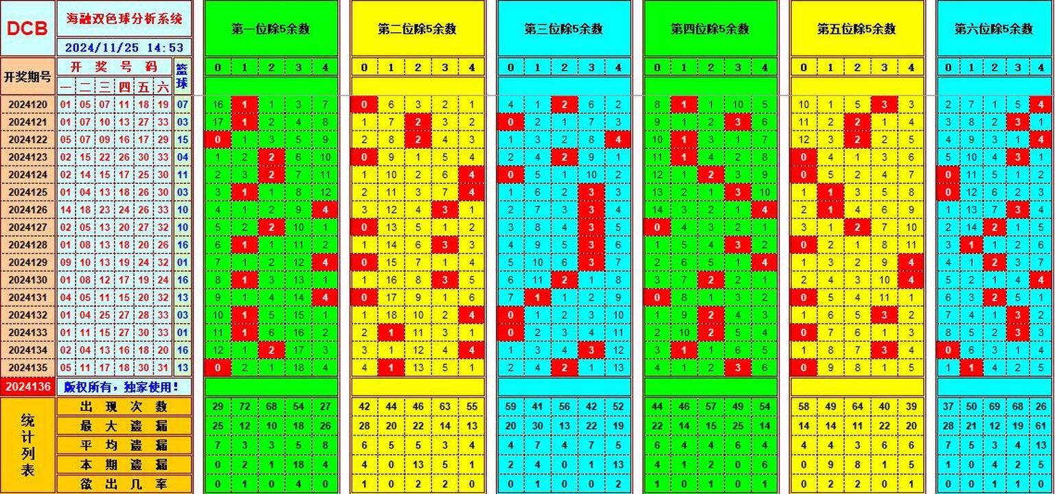 ：495香港彩com海融在双色球第2024136期单挑一码中独蓝
