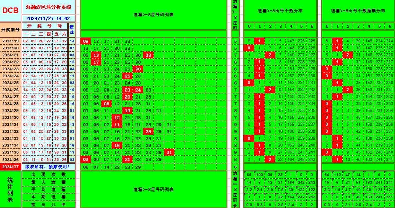 双色球第2024137期海融看图说号之双色遗漏分析(资深达人)