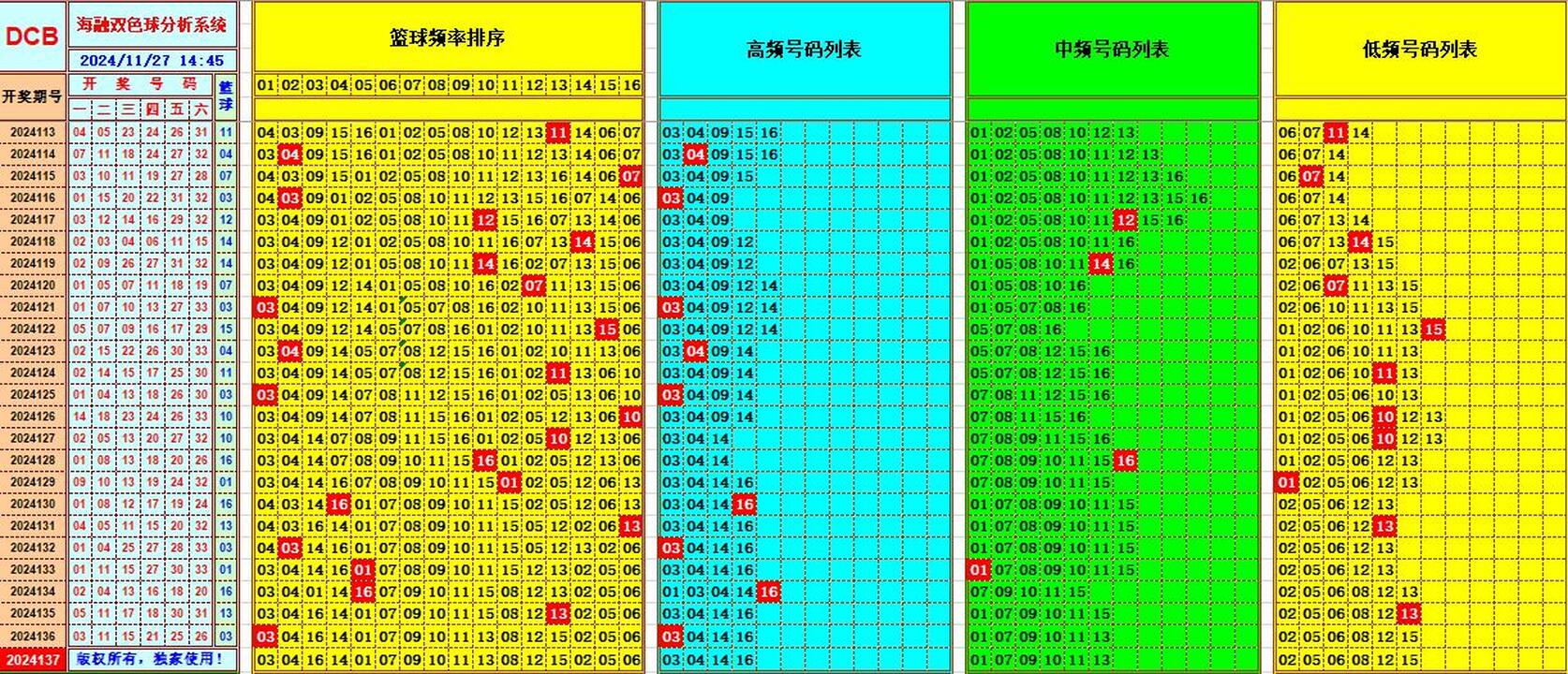双色球第2024137期海融看图说号之双色遗漏分析(资深达人)