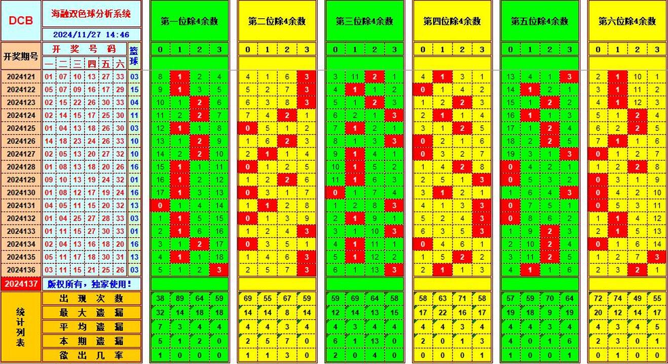 双色球第2024137期海融看图说号之双色遗漏分析(资深达人)