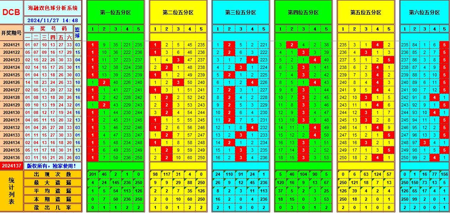 双色球第2024137期海融看图说号之双色遗漏分析(资深达人)