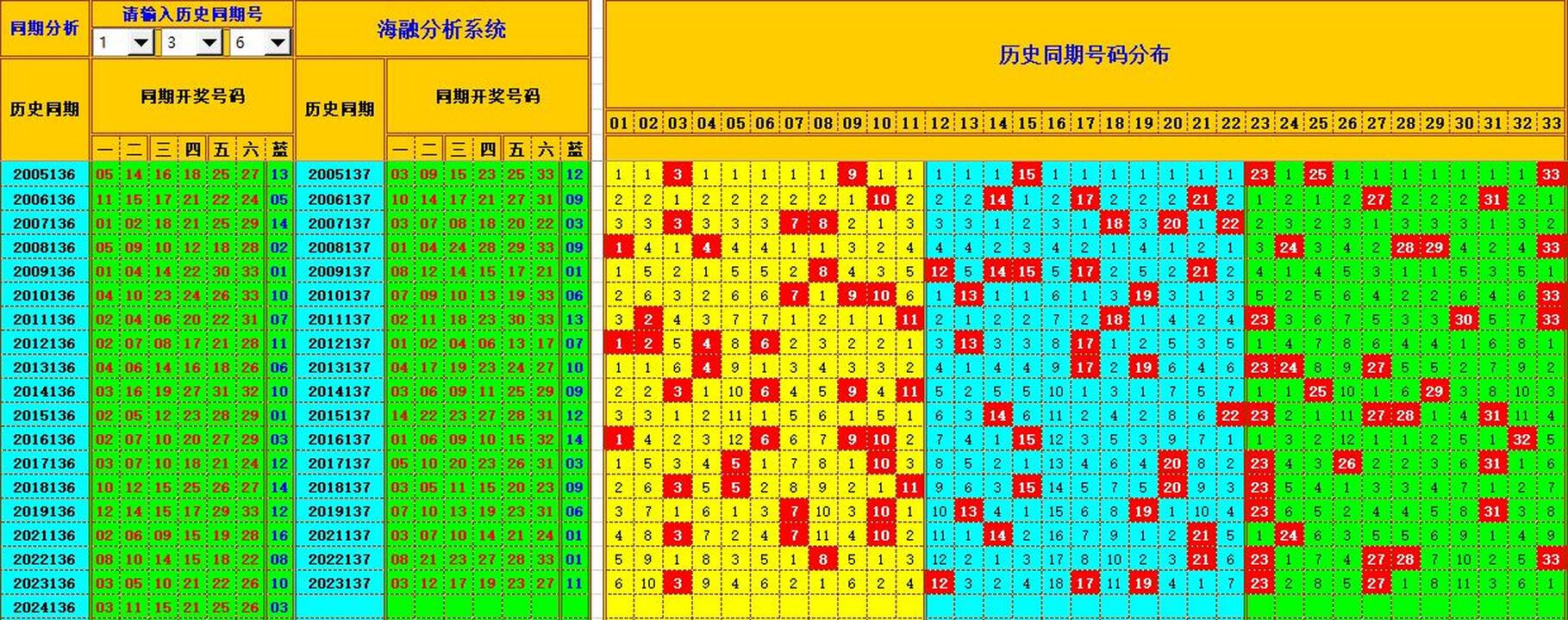 双色球第2024137期海融看图说号之双色遗漏分析(资深达人)