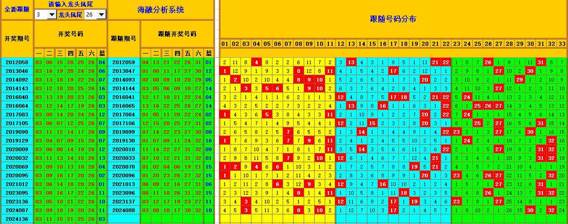 双色球第2024137期海融看图说号之双色遗漏分析(资深达人)