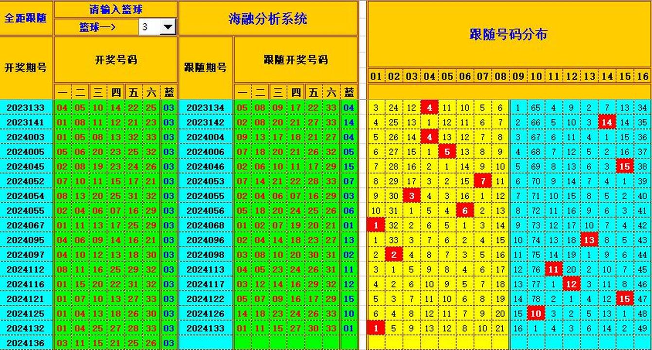 双色球第2024137期海融看图说号之双色遗漏分析(资深达人)
