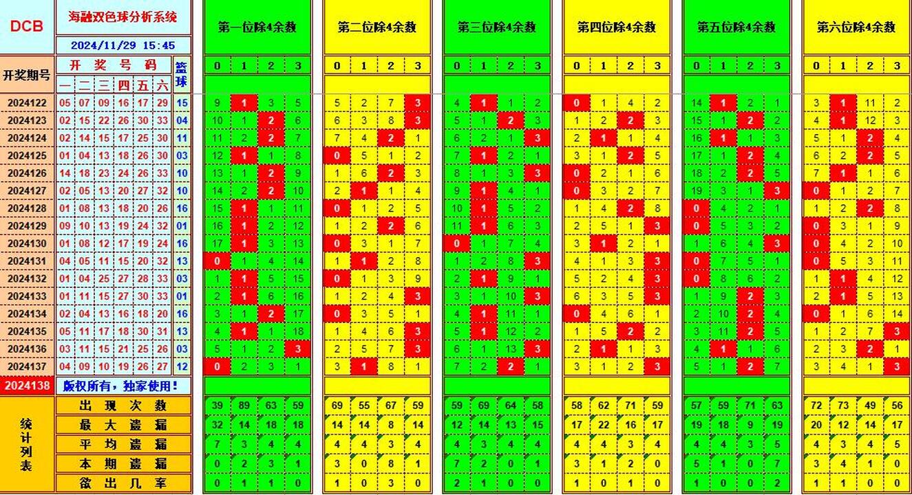 双色球第2024138期海融看图说号之双色遗漏分析(资深达人)