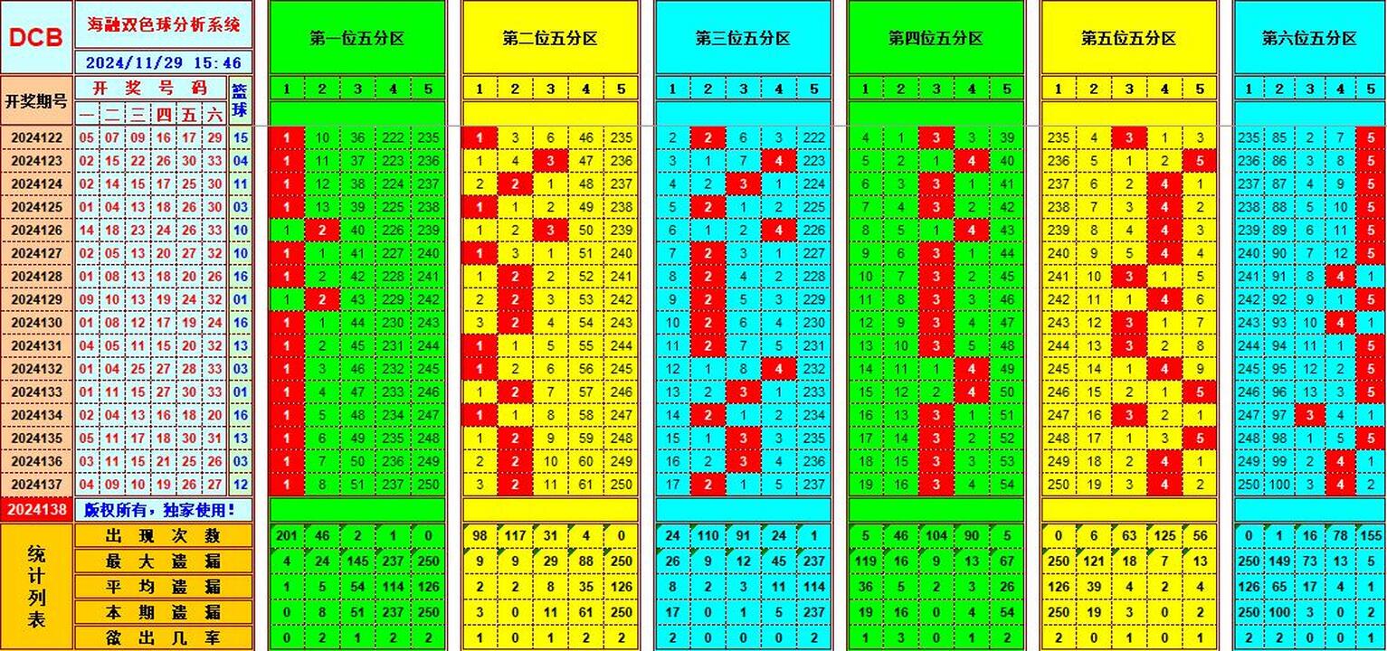 双色球第2024138期海融看图说号之双色遗漏分析(资深达人)