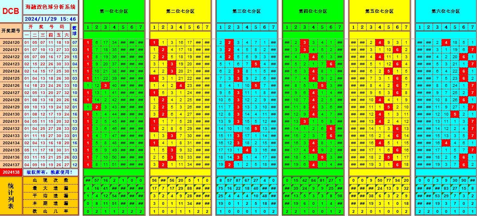 双色球第2024138期海融看图说号之双色遗漏分析(资深达人)