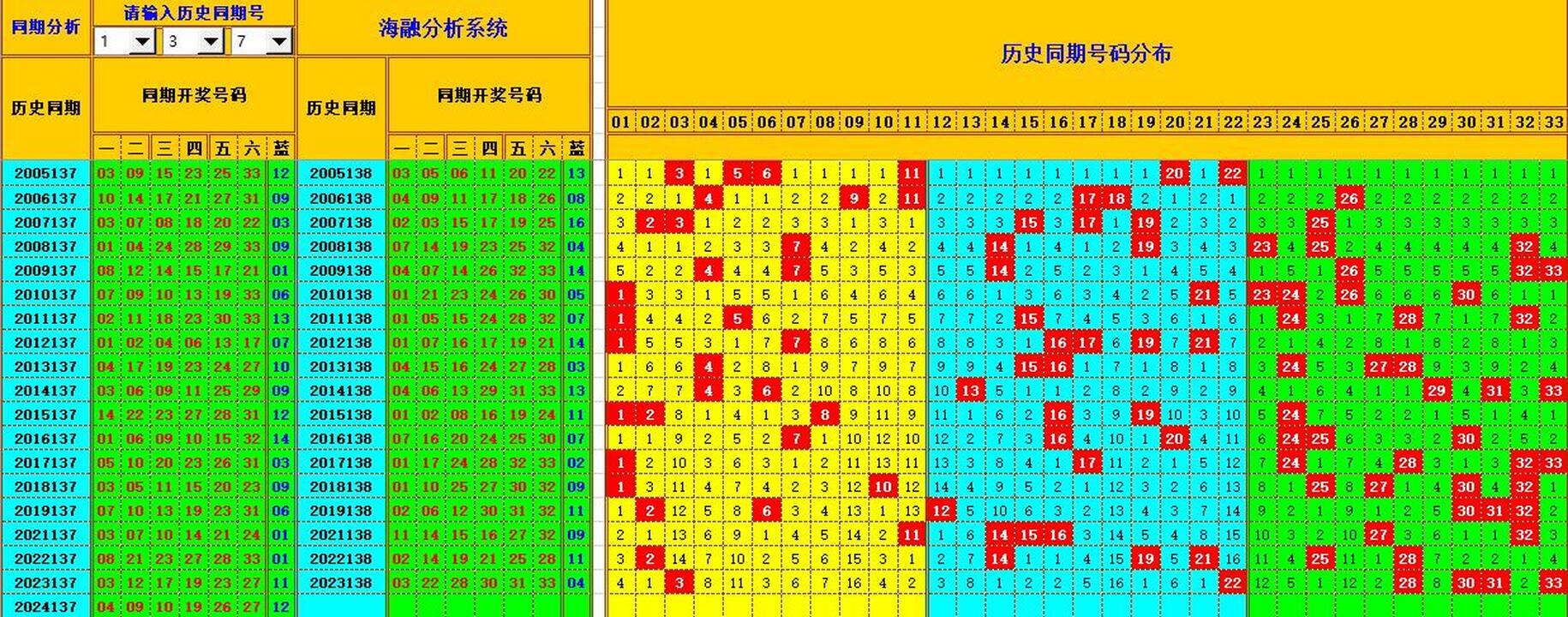 双色球第2024138期海融看图说号之双色遗漏分析(资深达人)