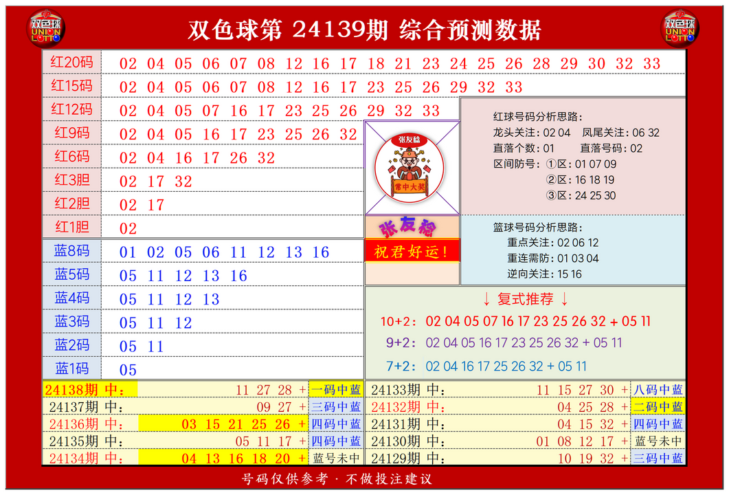双色球第2024139期张友稔20码围红+8码围蓝+复式+单注+胆码综合推荐