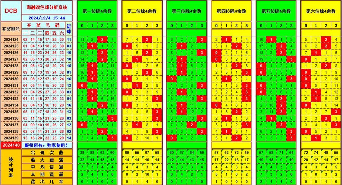 双色球第2024140期海融看图说号之双色遗漏分析(资深达人)