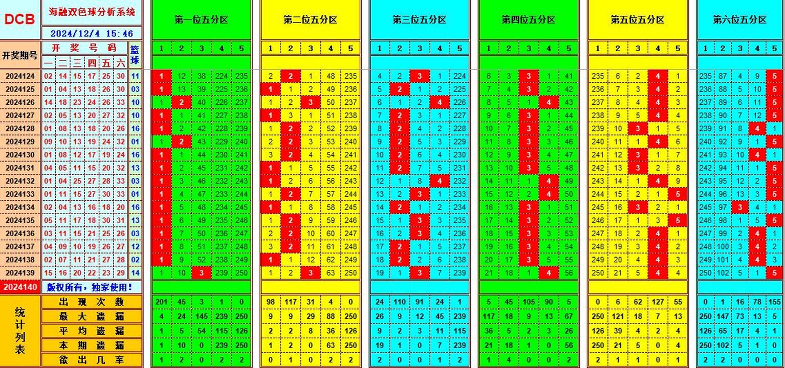 双色球第2024140期海融看图说号之双色遗漏分析(资深达人)