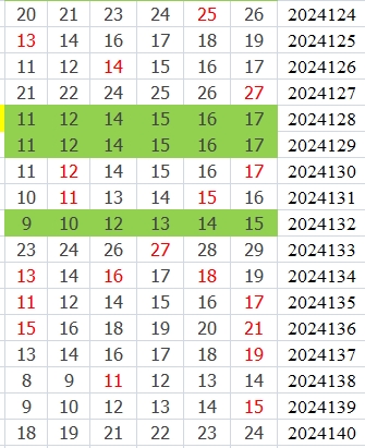 双色球第2024140期qbdu综合分析定位杀号+图表推荐