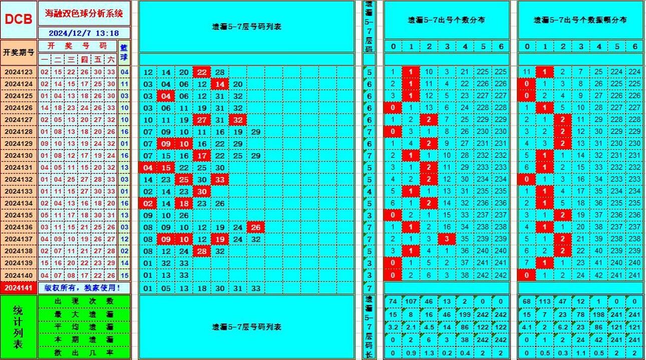 双色球第2024141期海融看图说号之双色遗漏分析(资深达人)