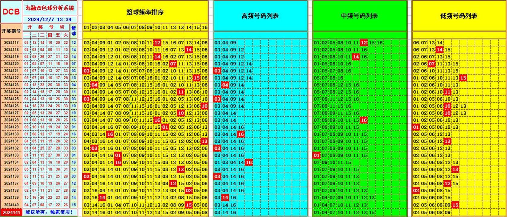 双色球第2024141期海融看图说号之双色遗漏分析(资深达人)