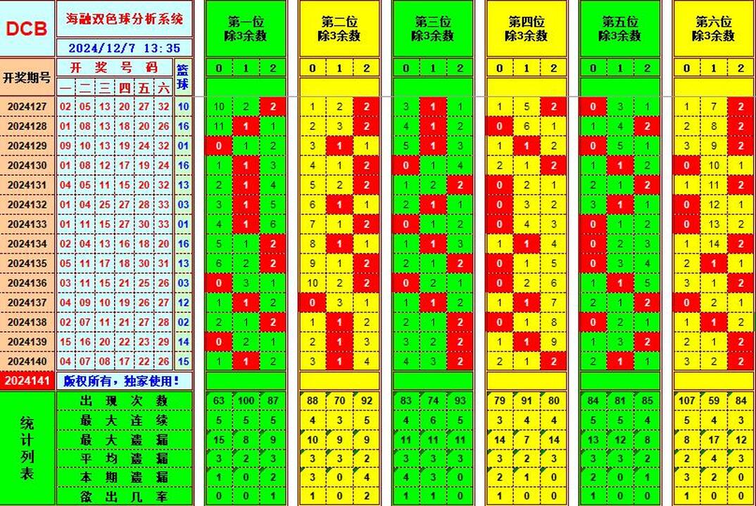 双色球第2024141期海融看图说号之双色遗漏分析(资深达人)