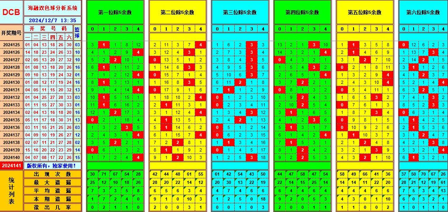 双色球第2024141期海融看图说号之双色遗漏分析(资深达人)