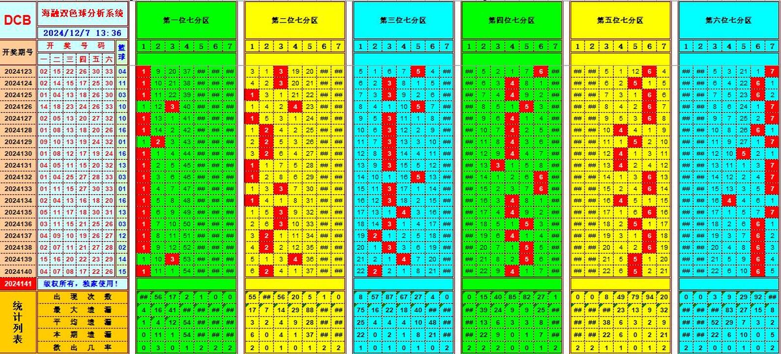 双色球第2024141期海融看图说号之双色遗漏分析(资深达人)