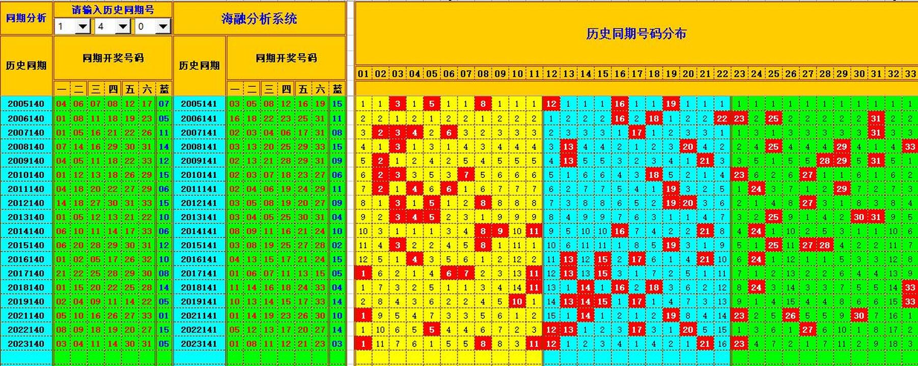 双色球第2024141期海融看图说号之双色遗漏分析(资深达人)
