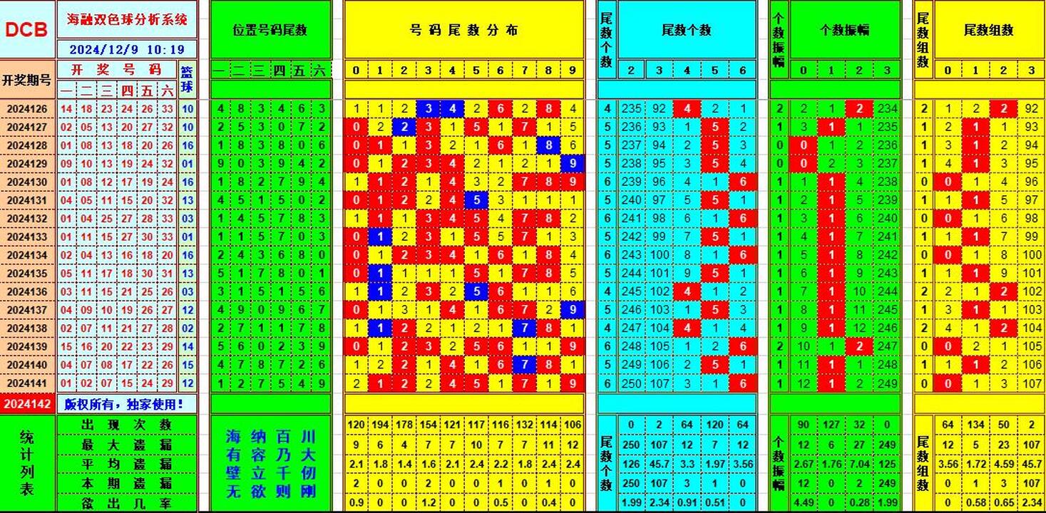 双色球第2024142期海融看图说号之双色遗漏分析(资深达人)