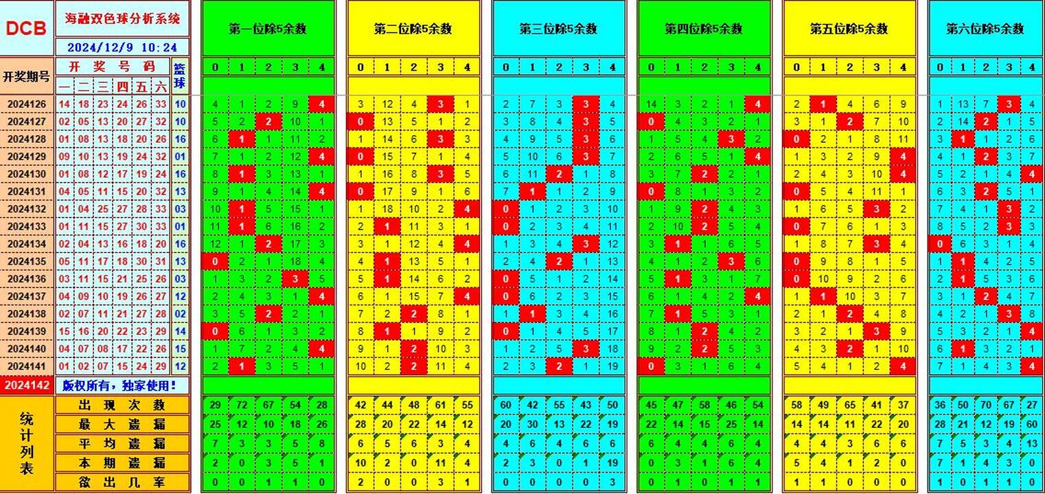 双色球第2024142期海融看图说号之双色遗漏分析(资深达人)