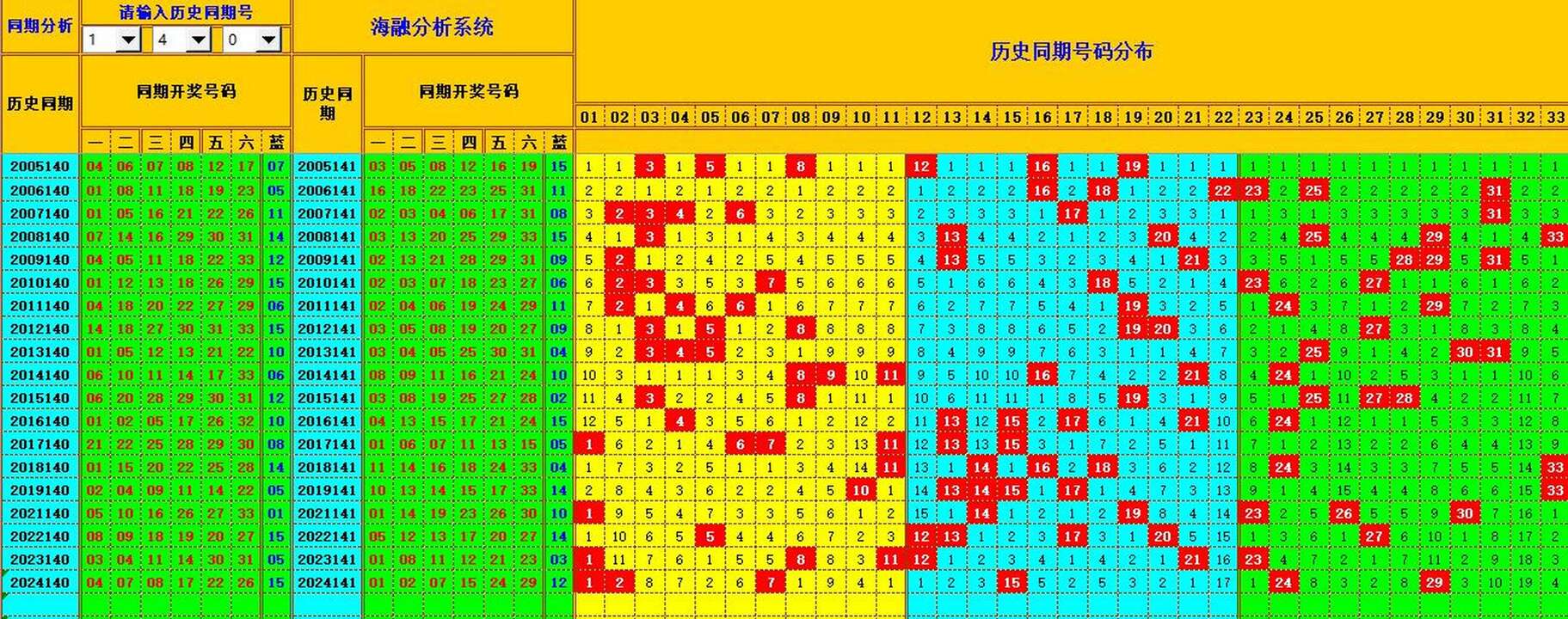 双色球第2024142期海融看图说号之双色遗漏分析(资深达人)