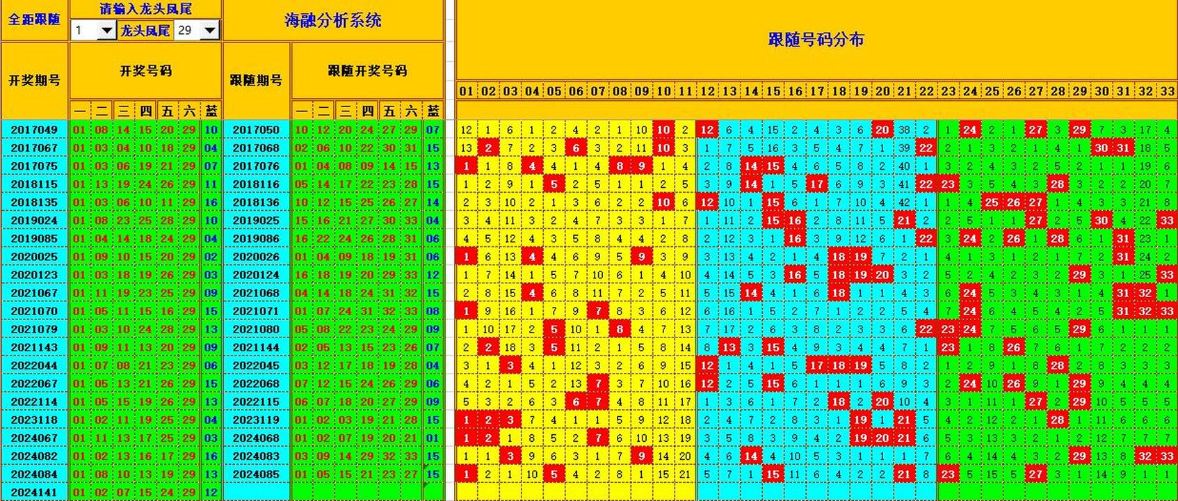 双色球第2024142期海融看图说号之双色遗漏分析(资深达人)