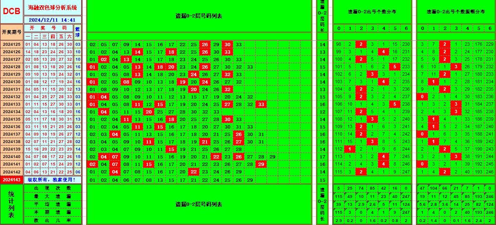 双色球第2024143期海融看图说号之双色遗漏分析(资深达人)