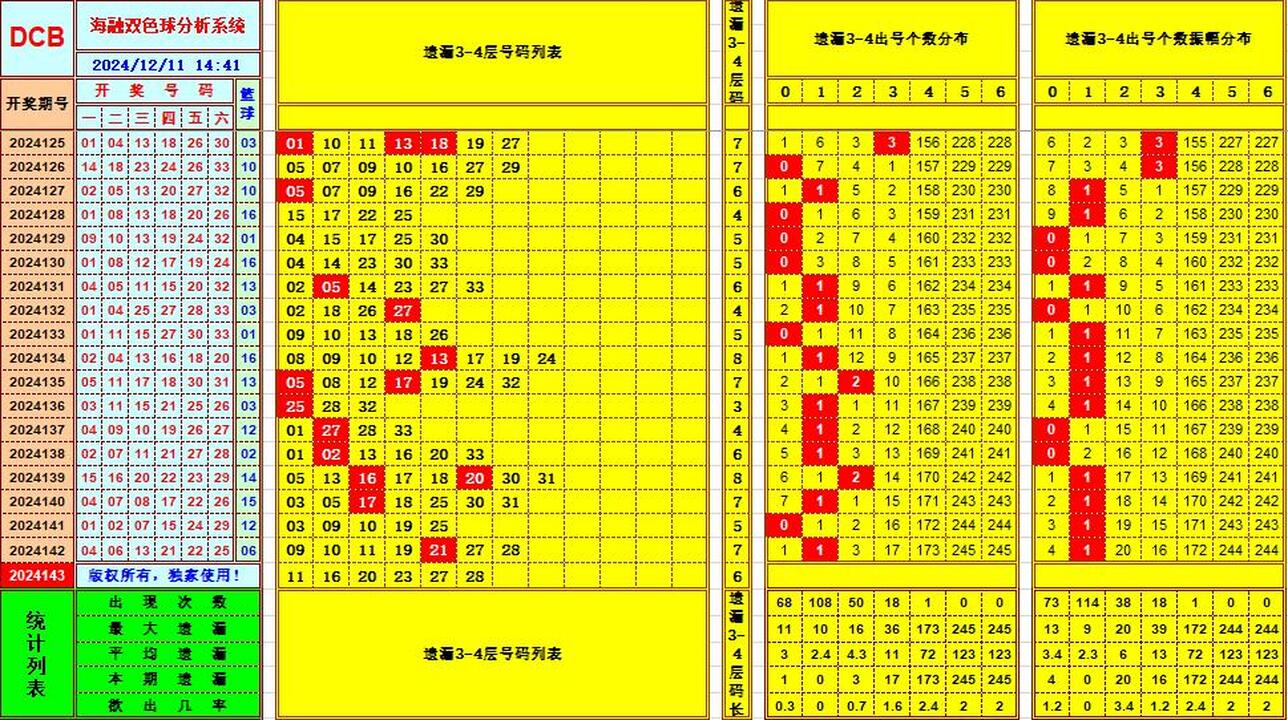 双色球第2024143期海融看图说号之双色遗漏分析(资深达人)
