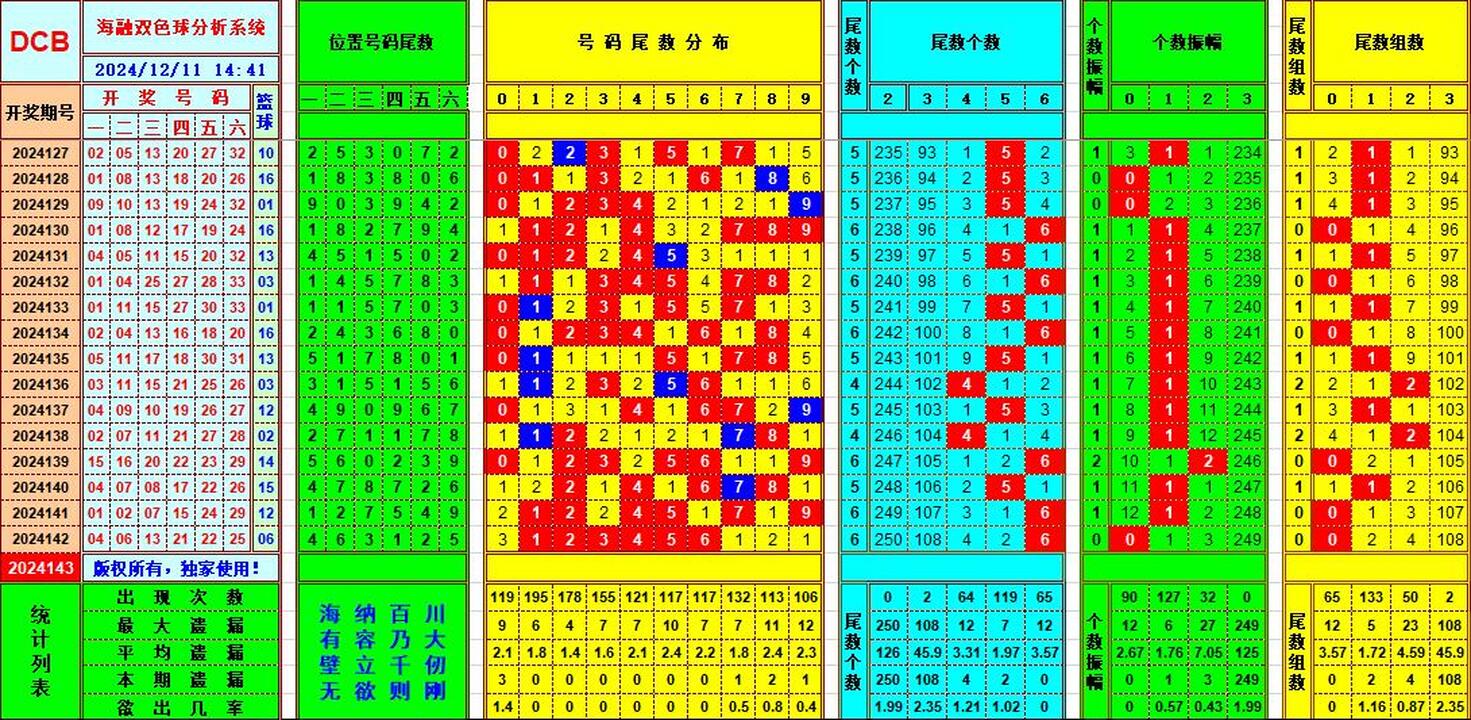 双色球第2024143期海融看图说号之双色遗漏分析(资深达人)