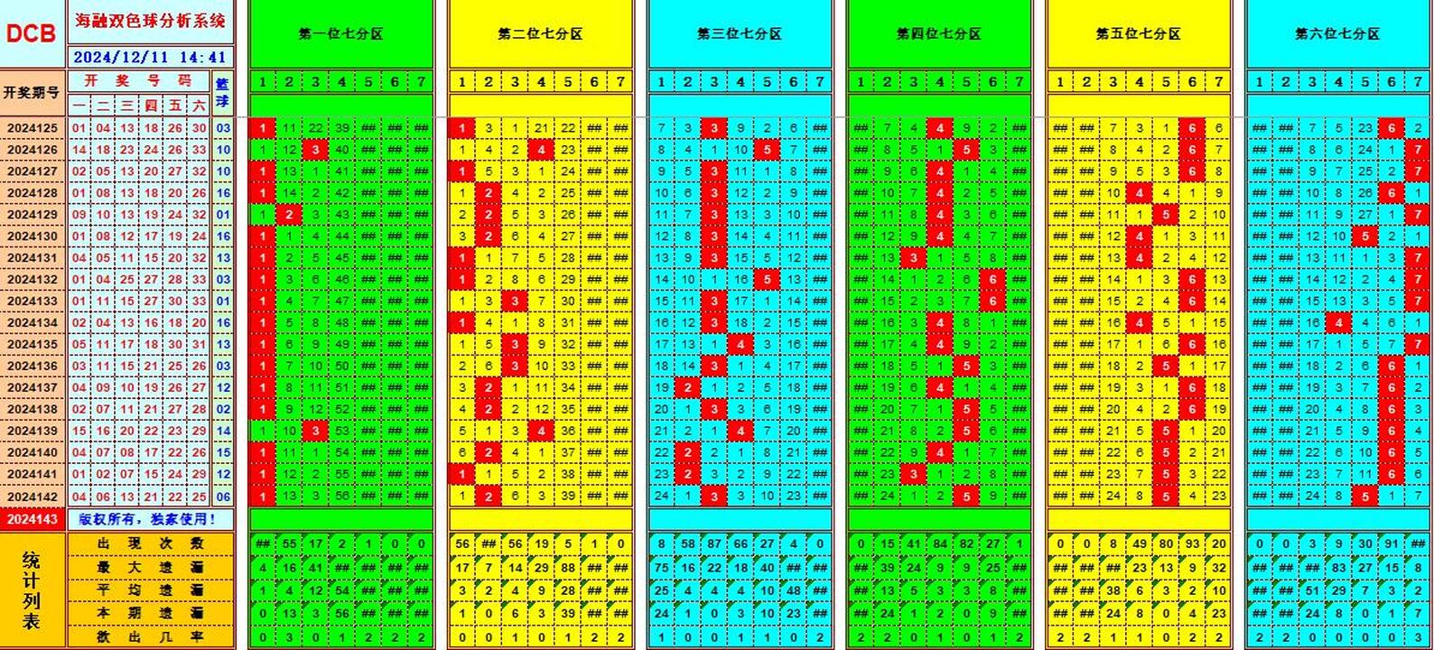 双色球第2024143期海融看图说号之双色遗漏分析(资深达人)