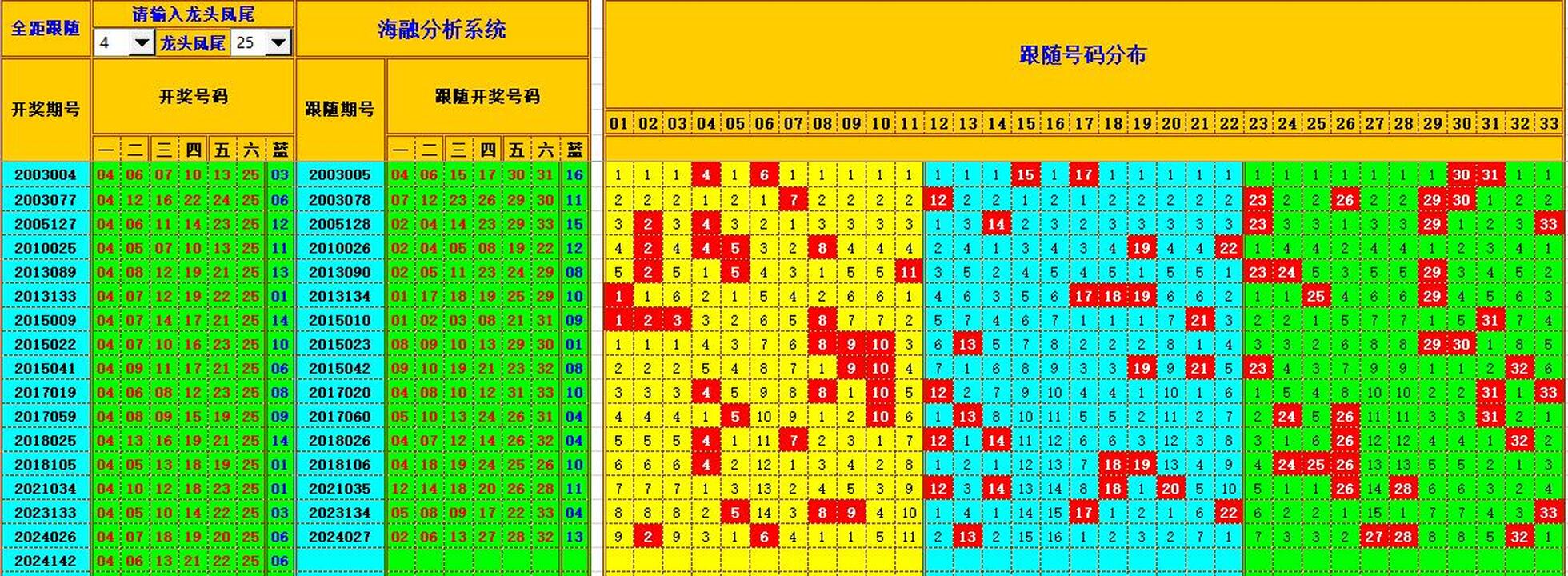 双色球第2024143期海融看图说号之双色遗漏分析(资深达人)