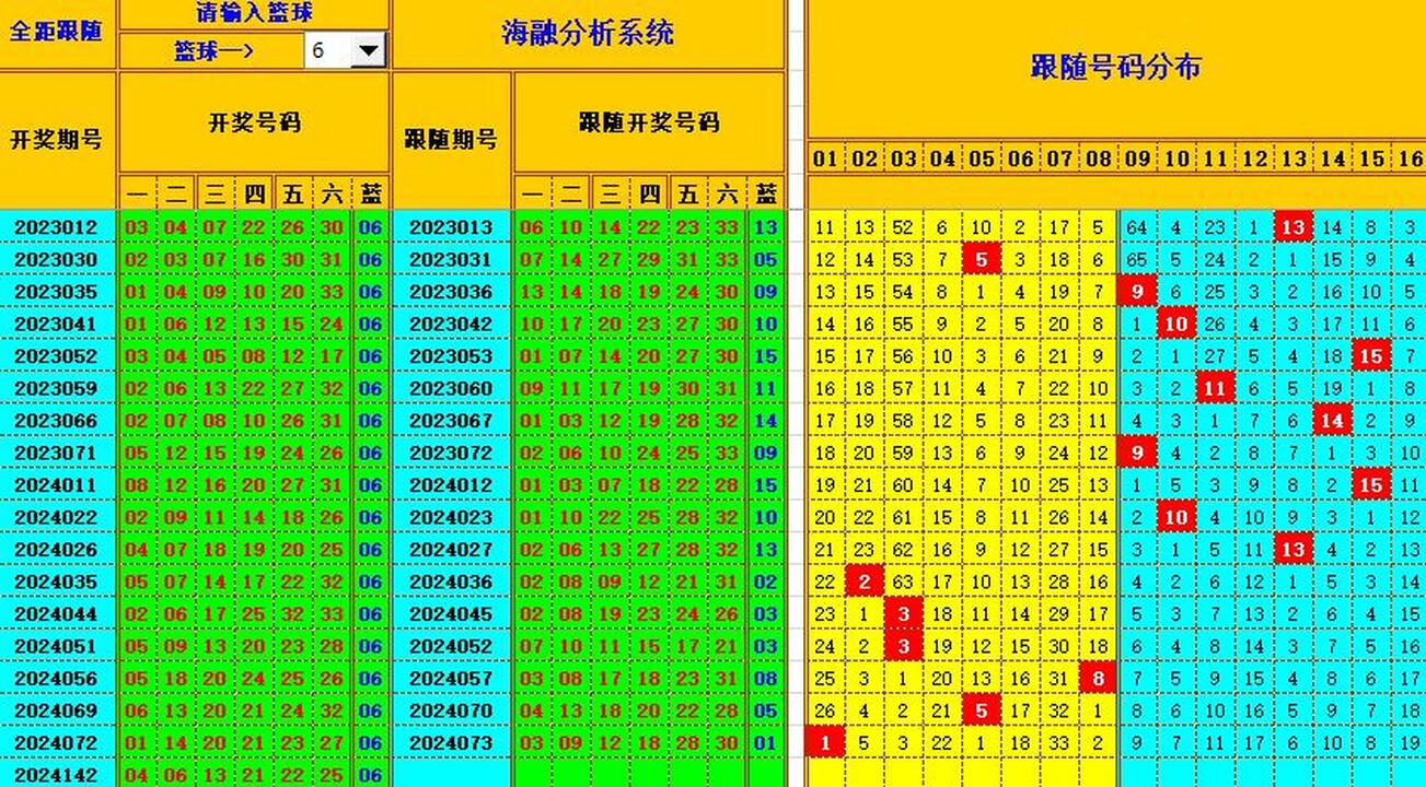双色球第2024143期海融看图说号之双色遗漏分析(资深达人)