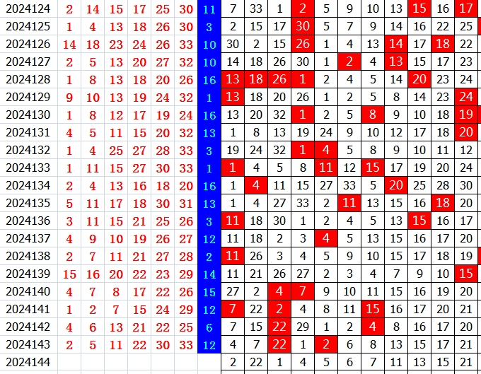 双色球第2024144期qbdu综合分析定位杀号+图表推荐
