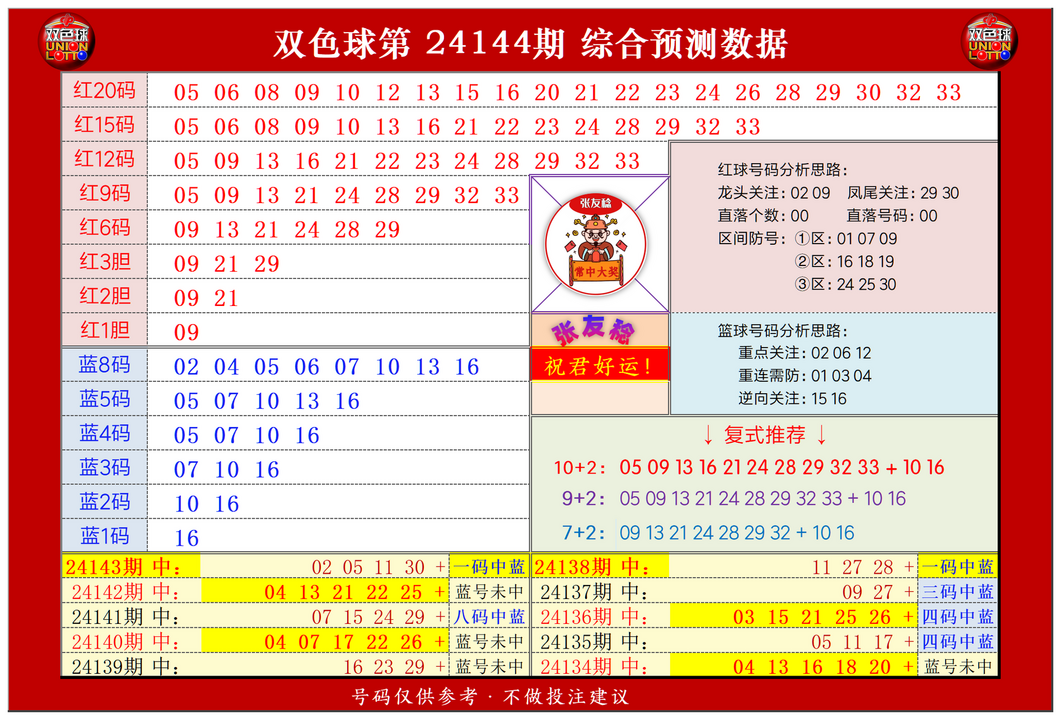 双色球第2024144期张友稔20码围红+8码围蓝+复式+单注+胆码综合推荐