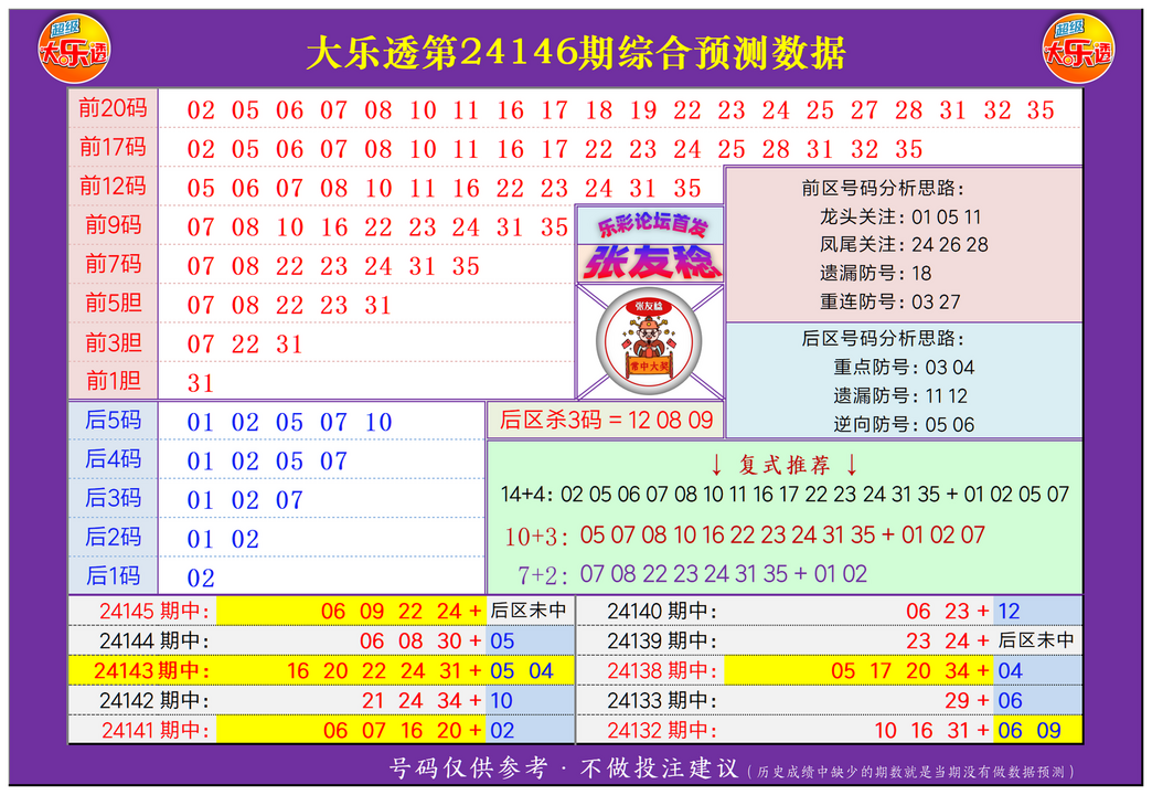 大乐透第24146期张友稔20码围红+5码围蓝+复式+单注+胆码综合推荐！