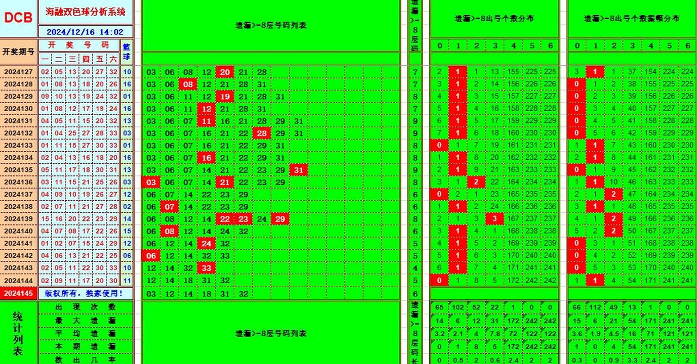双色球第2024145期海融看图说号之双色遗漏分析(资深达人)