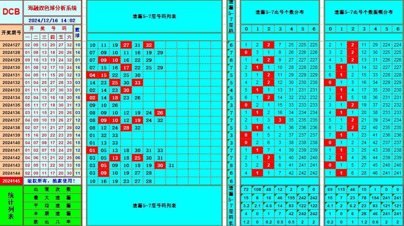 双色球第2024145期海融看图说号之双色遗漏分析(资深达人)