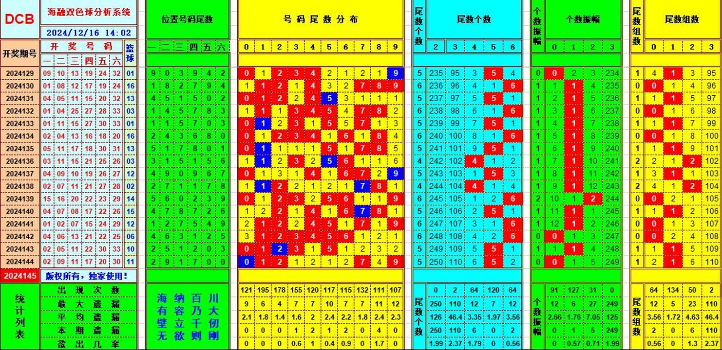 双色球第2024145期海融看图说号之双色遗漏分析(资深达人)