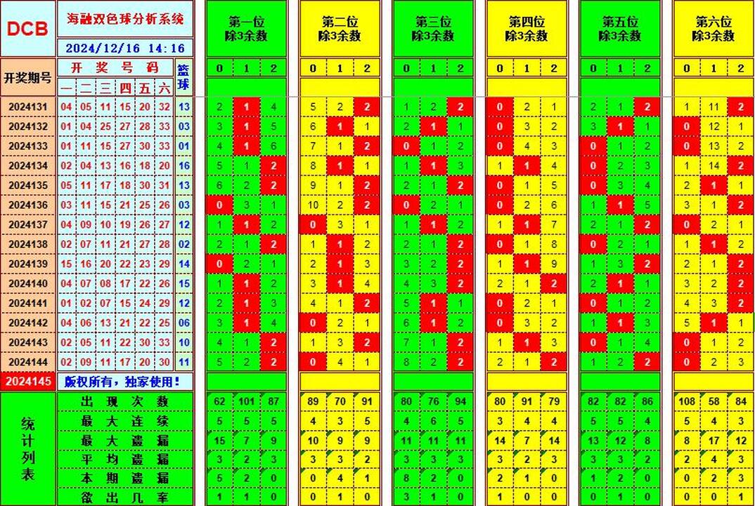 双色球第2024145期海融看图说号之双色遗漏分析(资深达人)