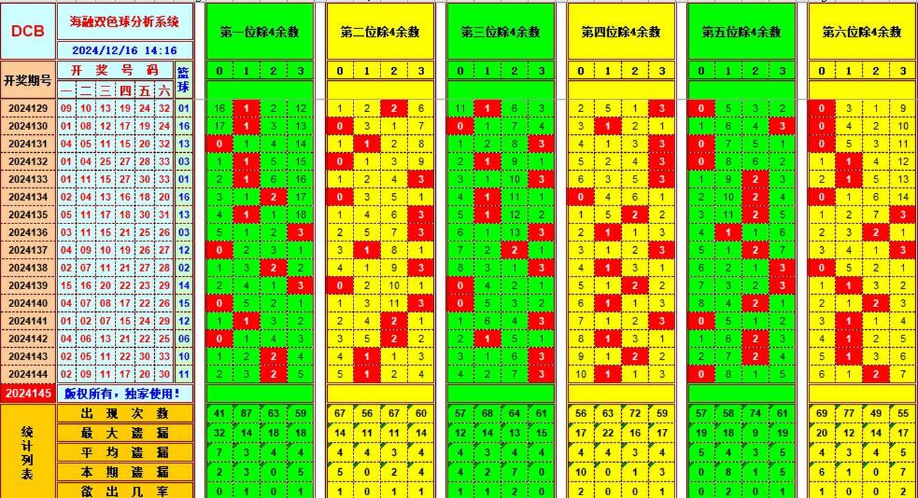 双色球第2024145期海融看图说号之双色遗漏分析(资深达人)